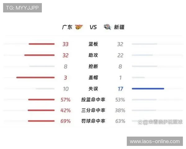 山东七人得分上双大胜新疆迎四连败